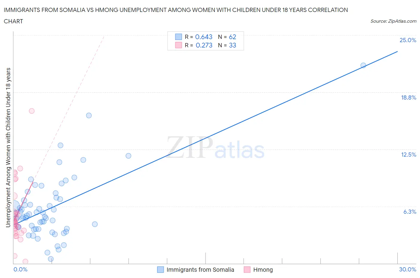 Immigrants from Somalia vs Hmong Unemployment Among Women with Children Under 18 years