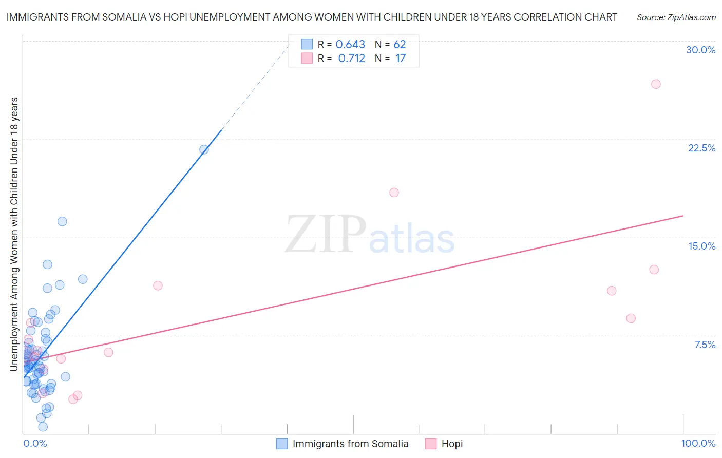 Immigrants from Somalia vs Hopi Unemployment Among Women with Children Under 18 years