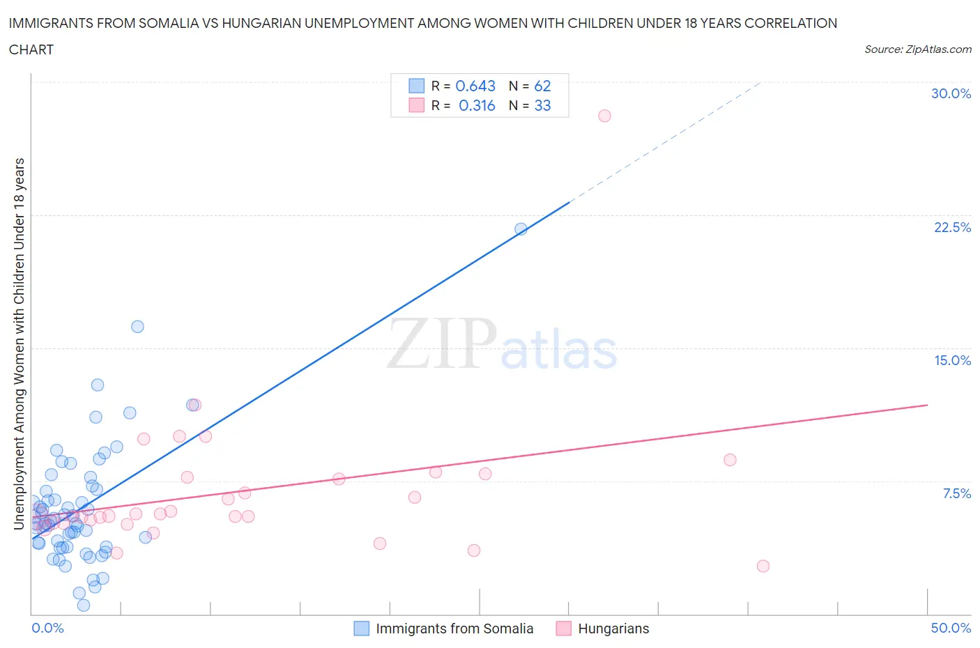 Immigrants from Somalia vs Hungarian Unemployment Among Women with Children Under 18 years