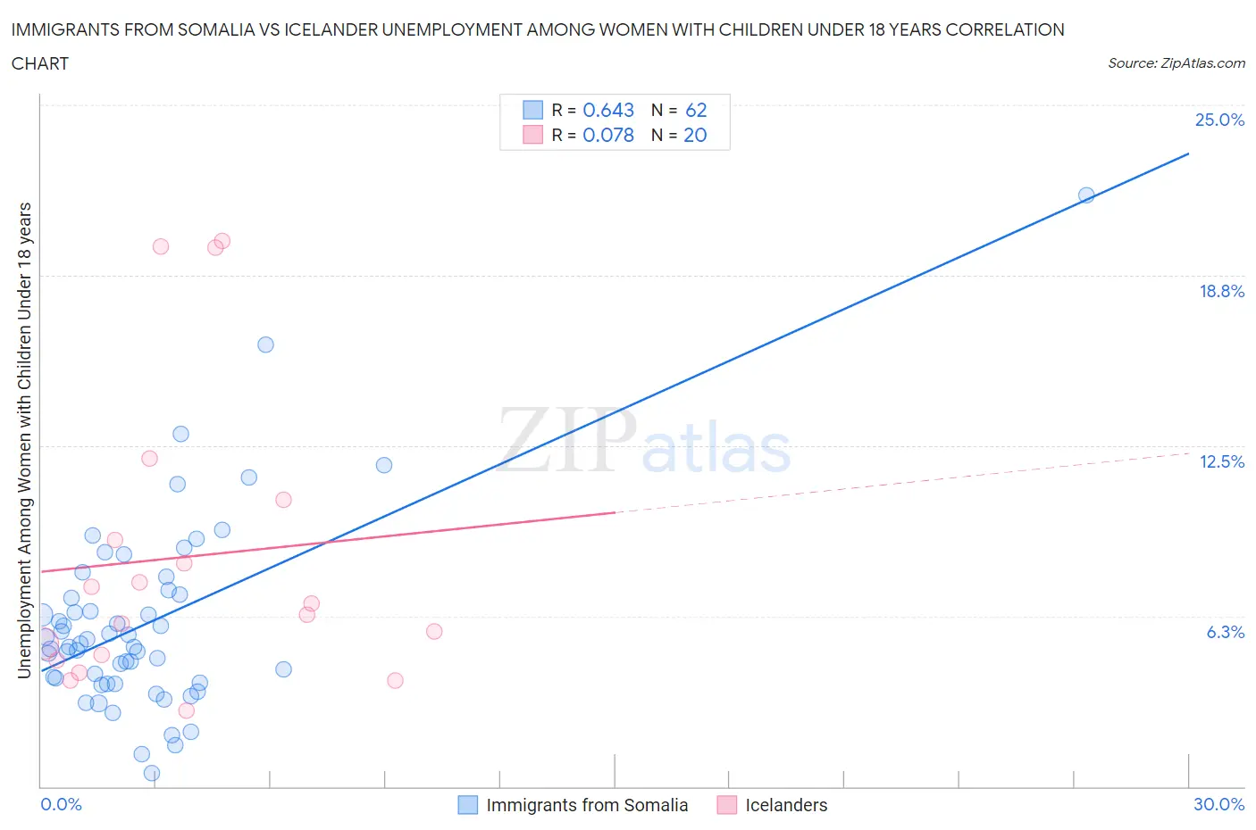 Immigrants from Somalia vs Icelander Unemployment Among Women with Children Under 18 years