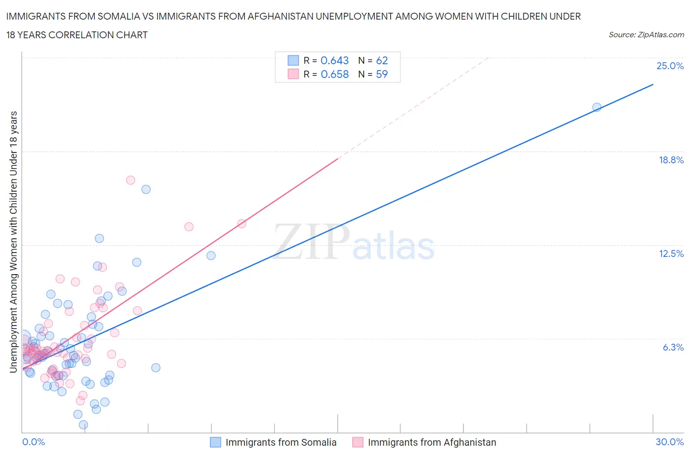 Immigrants from Somalia vs Immigrants from Afghanistan Unemployment Among Women with Children Under 18 years