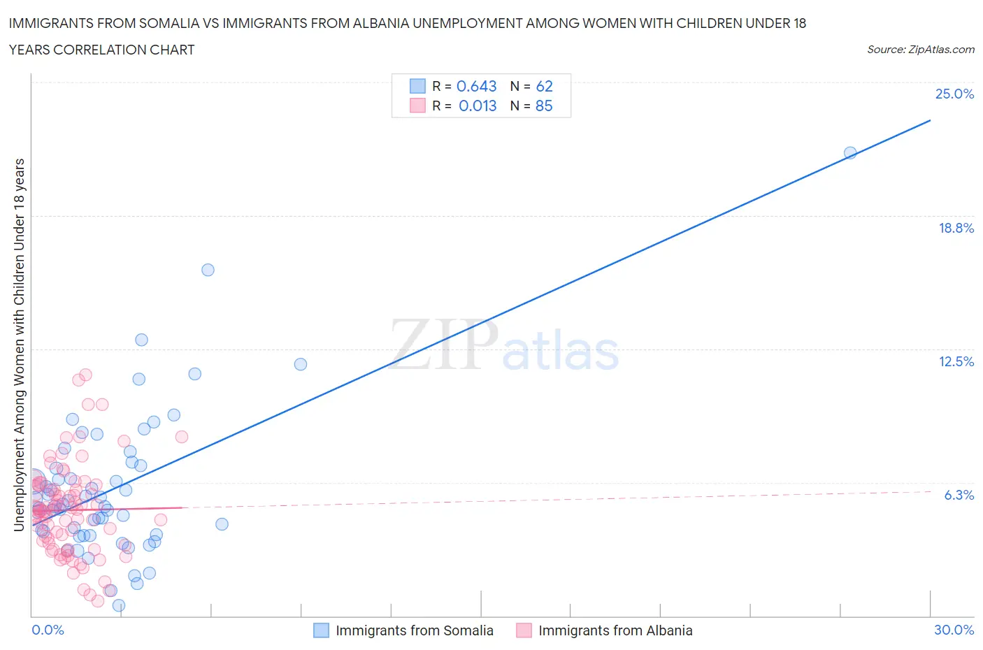 Immigrants from Somalia vs Immigrants from Albania Unemployment Among Women with Children Under 18 years