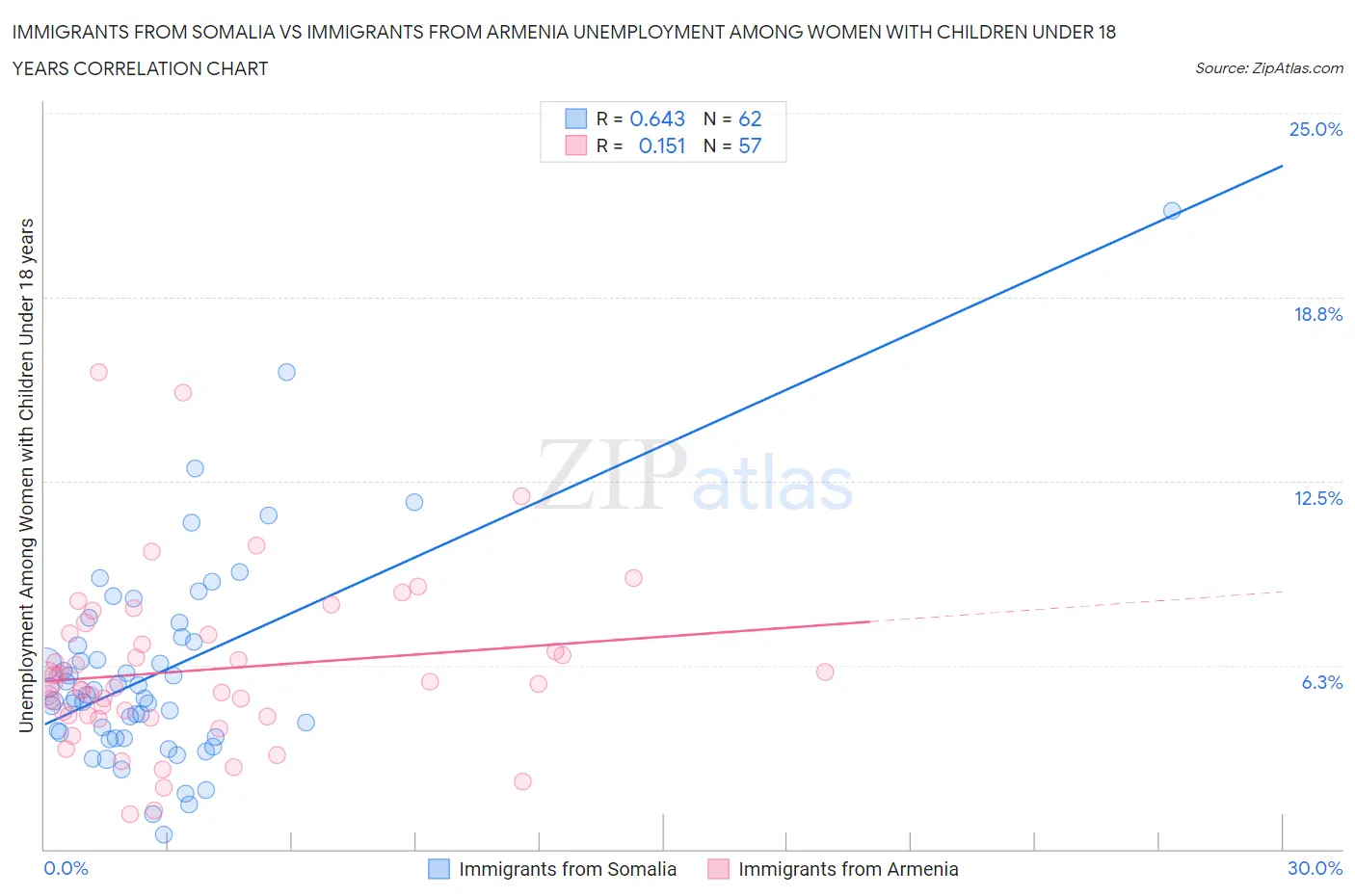 Immigrants from Somalia vs Immigrants from Armenia Unemployment Among Women with Children Under 18 years
