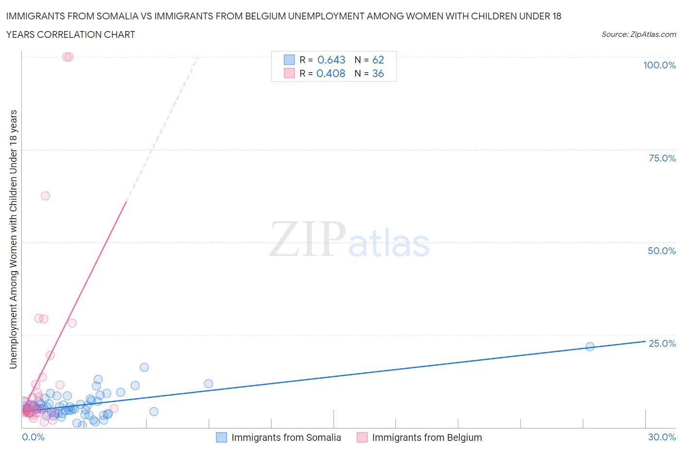 Immigrants from Somalia vs Immigrants from Belgium Unemployment Among Women with Children Under 18 years