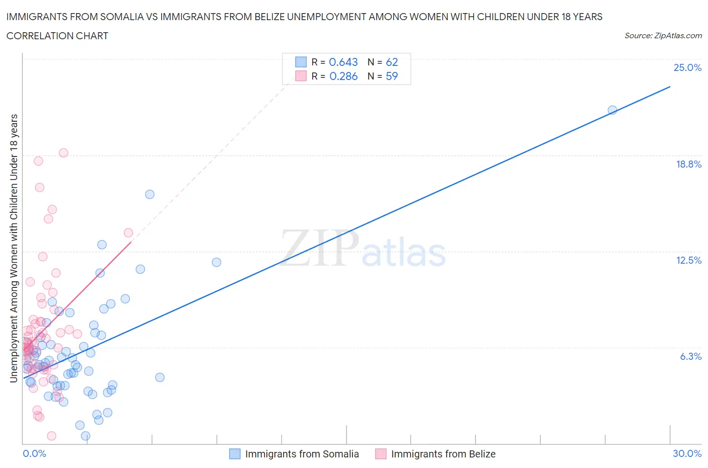 Immigrants from Somalia vs Immigrants from Belize Unemployment Among Women with Children Under 18 years