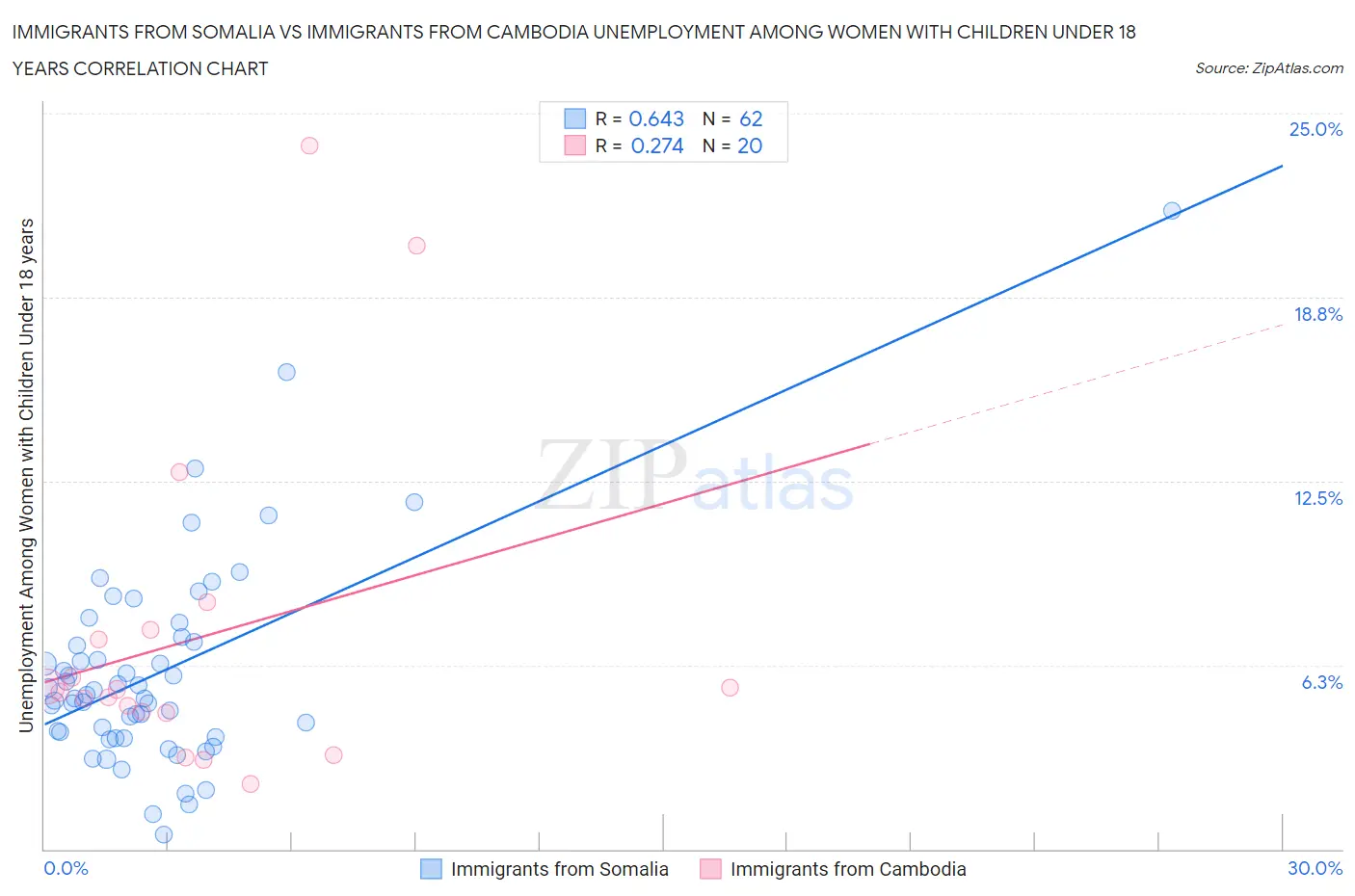 Immigrants from Somalia vs Immigrants from Cambodia Unemployment Among Women with Children Under 18 years