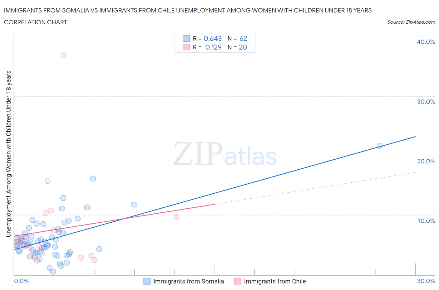 Immigrants from Somalia vs Immigrants from Chile Unemployment Among Women with Children Under 18 years
