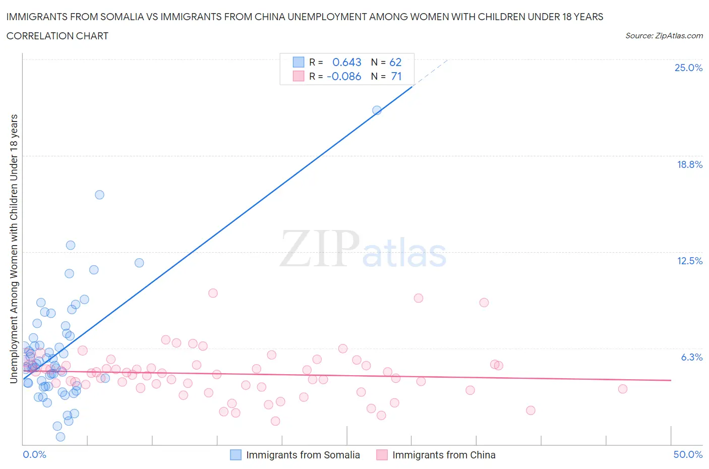 Immigrants from Somalia vs Immigrants from China Unemployment Among Women with Children Under 18 years