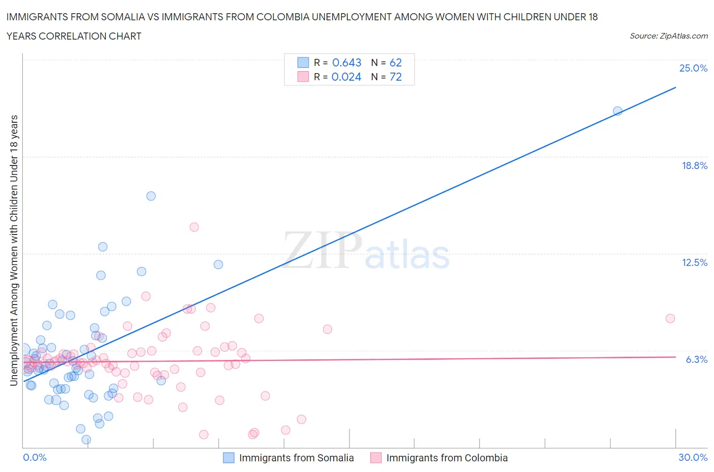 Immigrants from Somalia vs Immigrants from Colombia Unemployment Among Women with Children Under 18 years