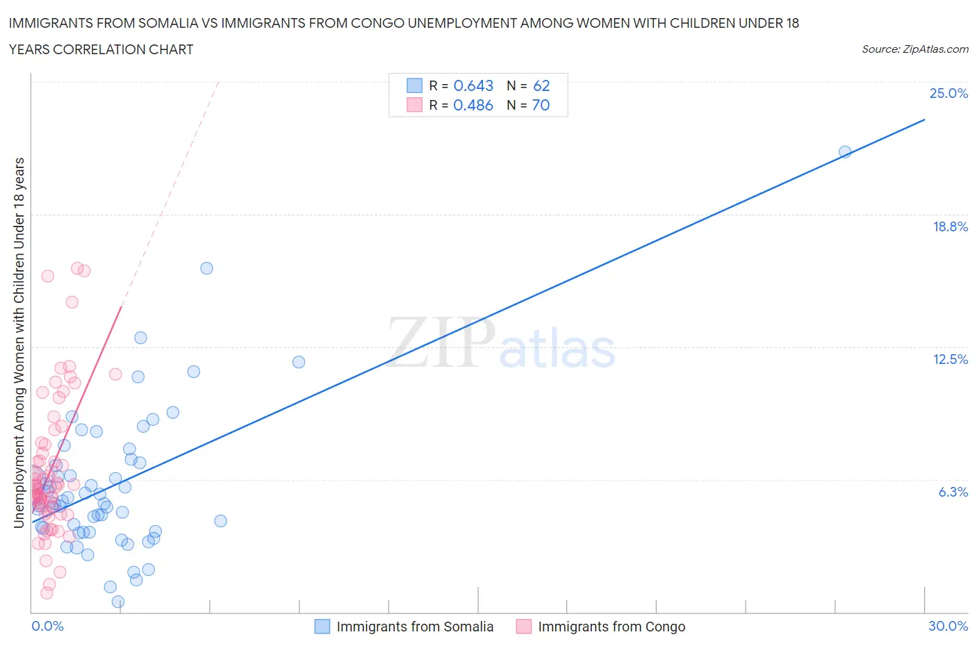 Immigrants from Somalia vs Immigrants from Congo Unemployment Among Women with Children Under 18 years