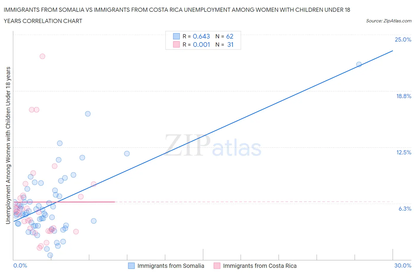 Immigrants from Somalia vs Immigrants from Costa Rica Unemployment Among Women with Children Under 18 years