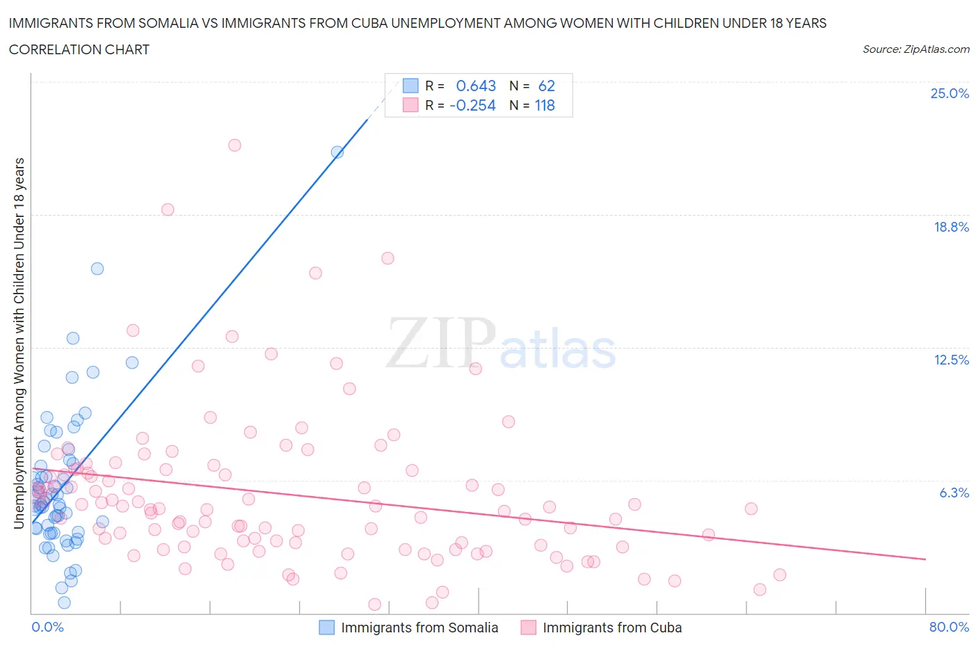 Immigrants from Somalia vs Immigrants from Cuba Unemployment Among Women with Children Under 18 years