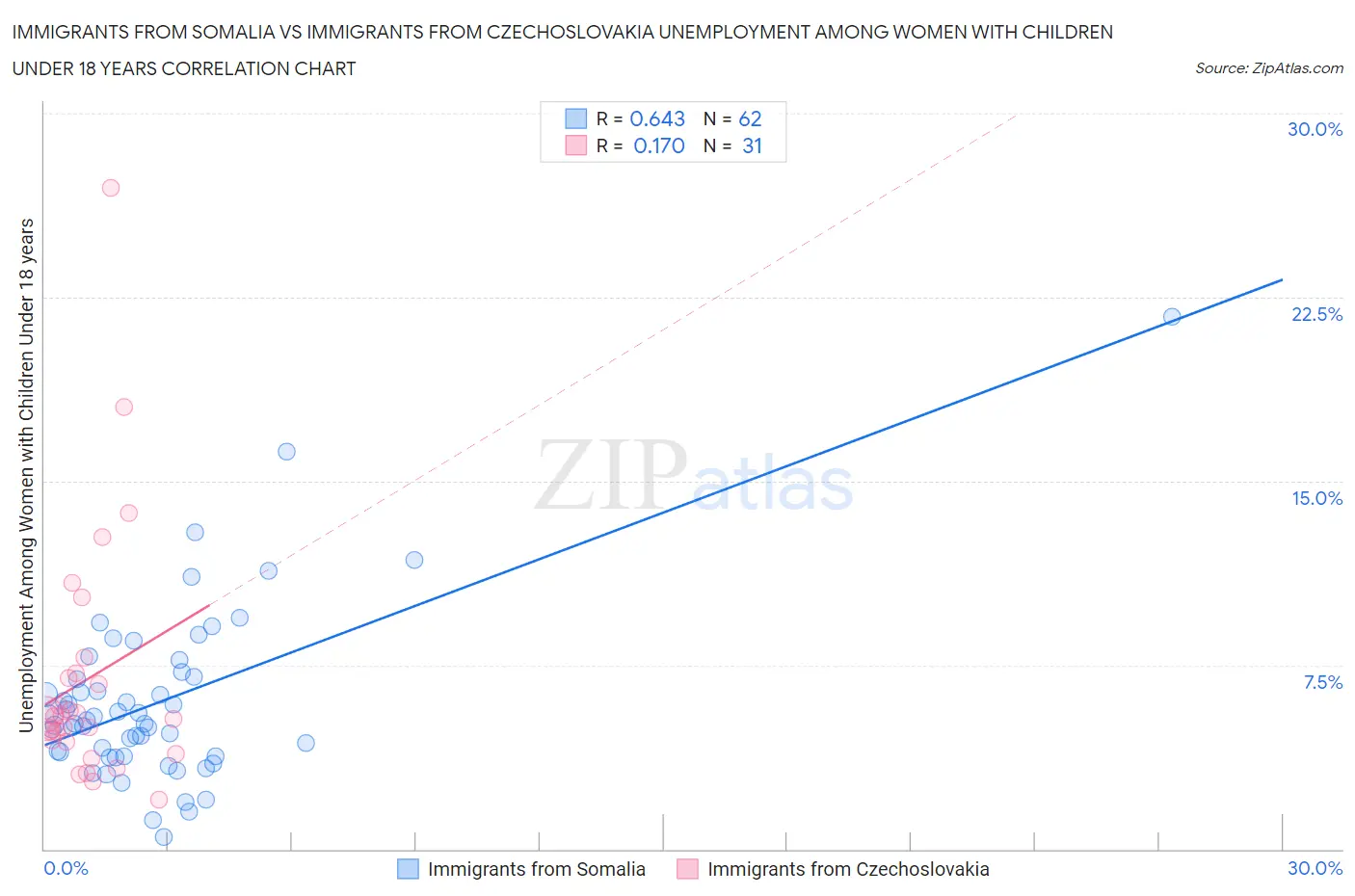 Immigrants from Somalia vs Immigrants from Czechoslovakia Unemployment Among Women with Children Under 18 years