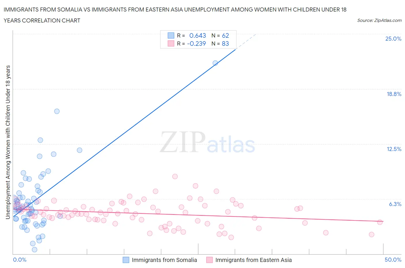 Immigrants from Somalia vs Immigrants from Eastern Asia Unemployment Among Women with Children Under 18 years