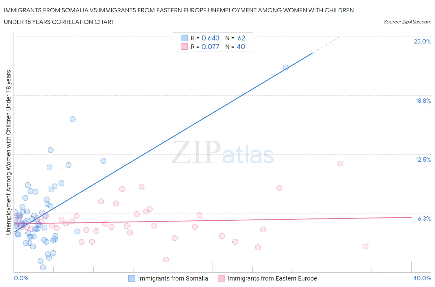 Immigrants from Somalia vs Immigrants from Eastern Europe Unemployment Among Women with Children Under 18 years
