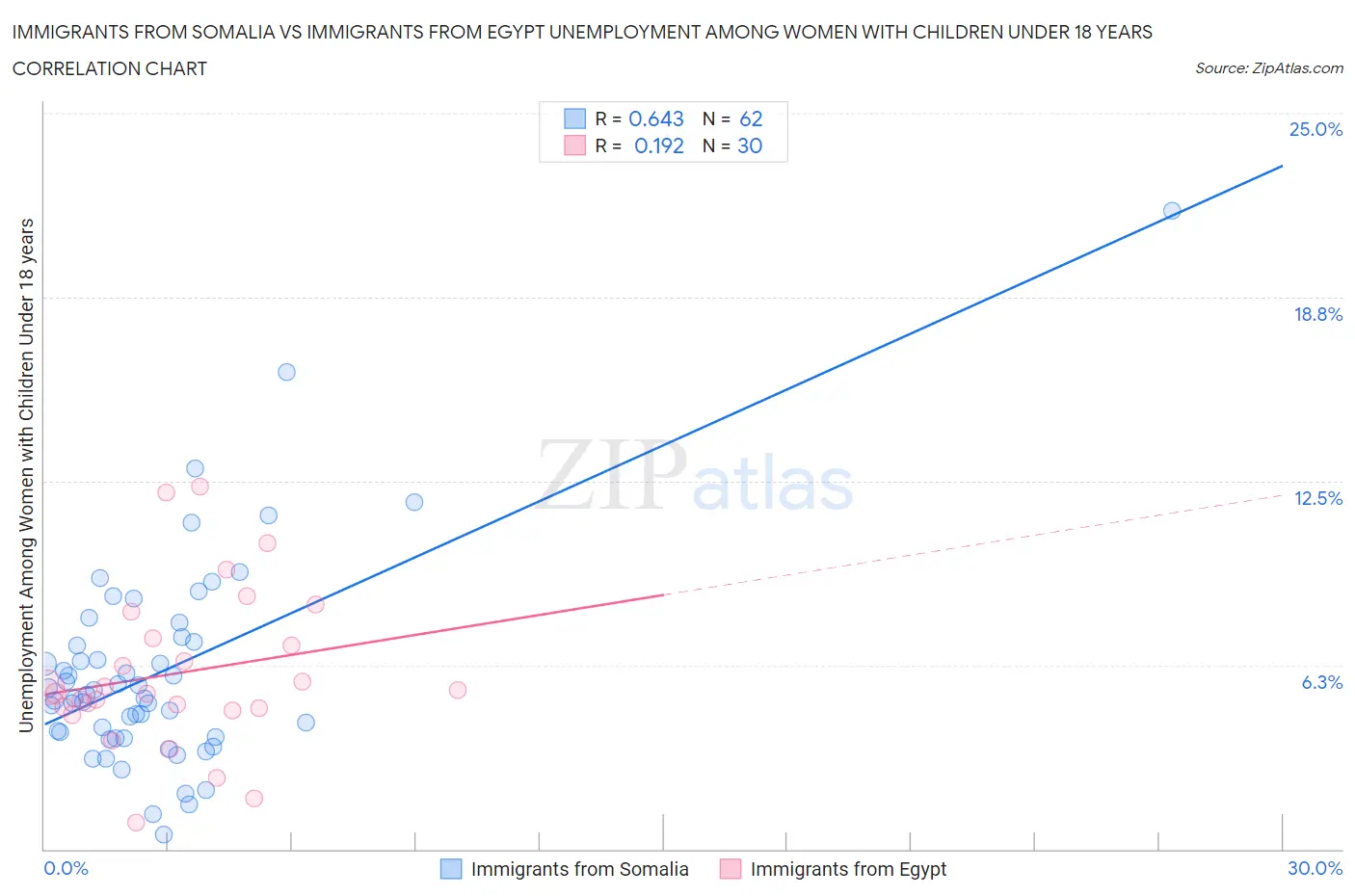 Immigrants from Somalia vs Immigrants from Egypt Unemployment Among Women with Children Under 18 years