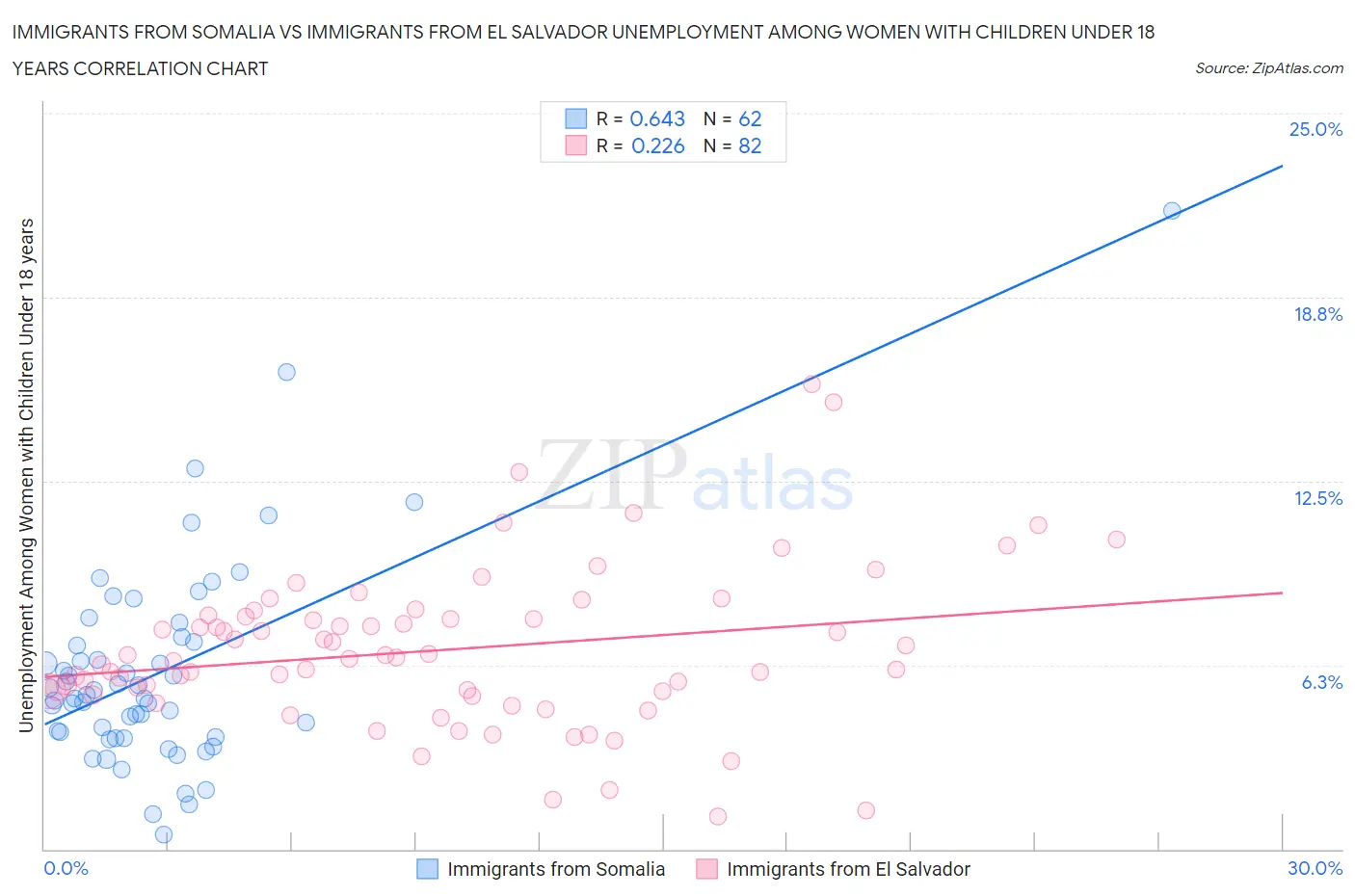 Immigrants from Somalia vs Immigrants from El Salvador Unemployment Among Women with Children Under 18 years