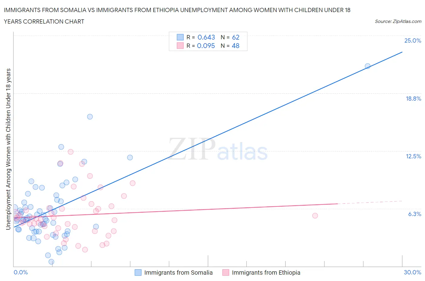 Immigrants from Somalia vs Immigrants from Ethiopia Unemployment Among Women with Children Under 18 years