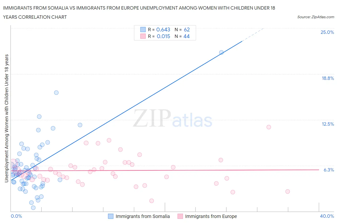 Immigrants from Somalia vs Immigrants from Europe Unemployment Among Women with Children Under 18 years