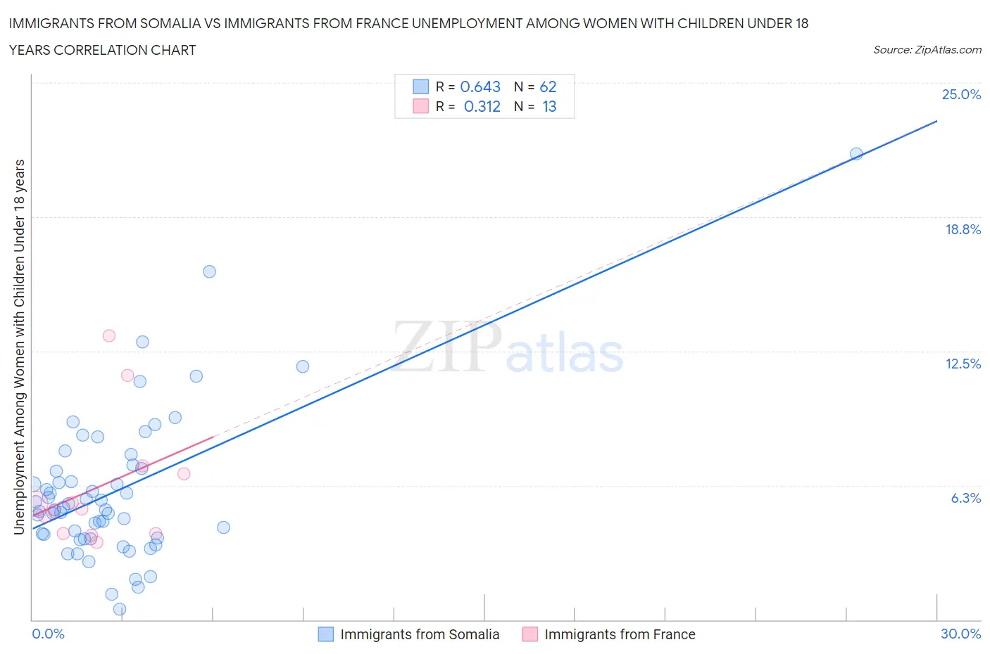 Immigrants from Somalia vs Immigrants from France Unemployment Among Women with Children Under 18 years