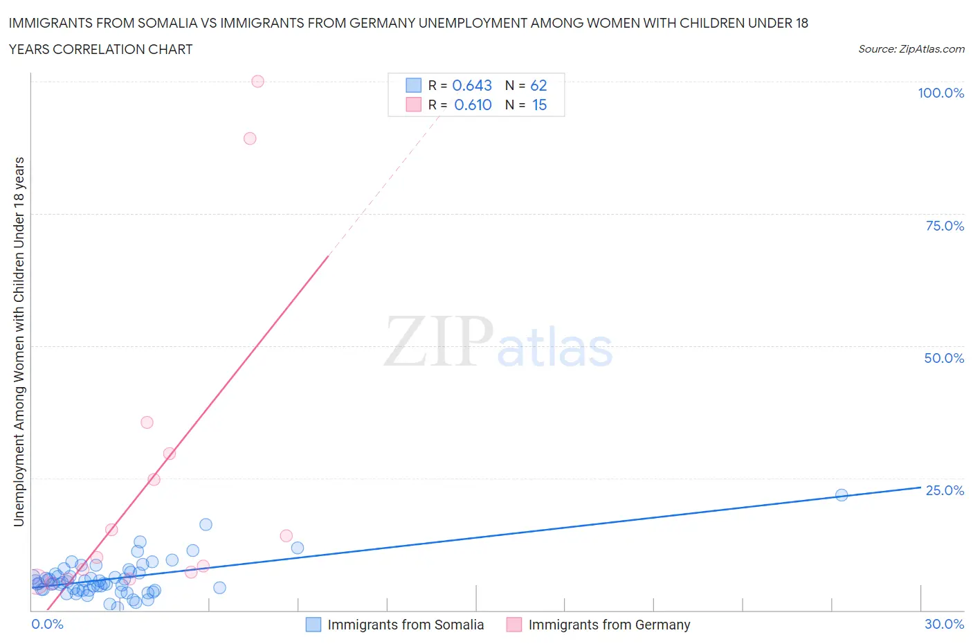 Immigrants from Somalia vs Immigrants from Germany Unemployment Among Women with Children Under 18 years