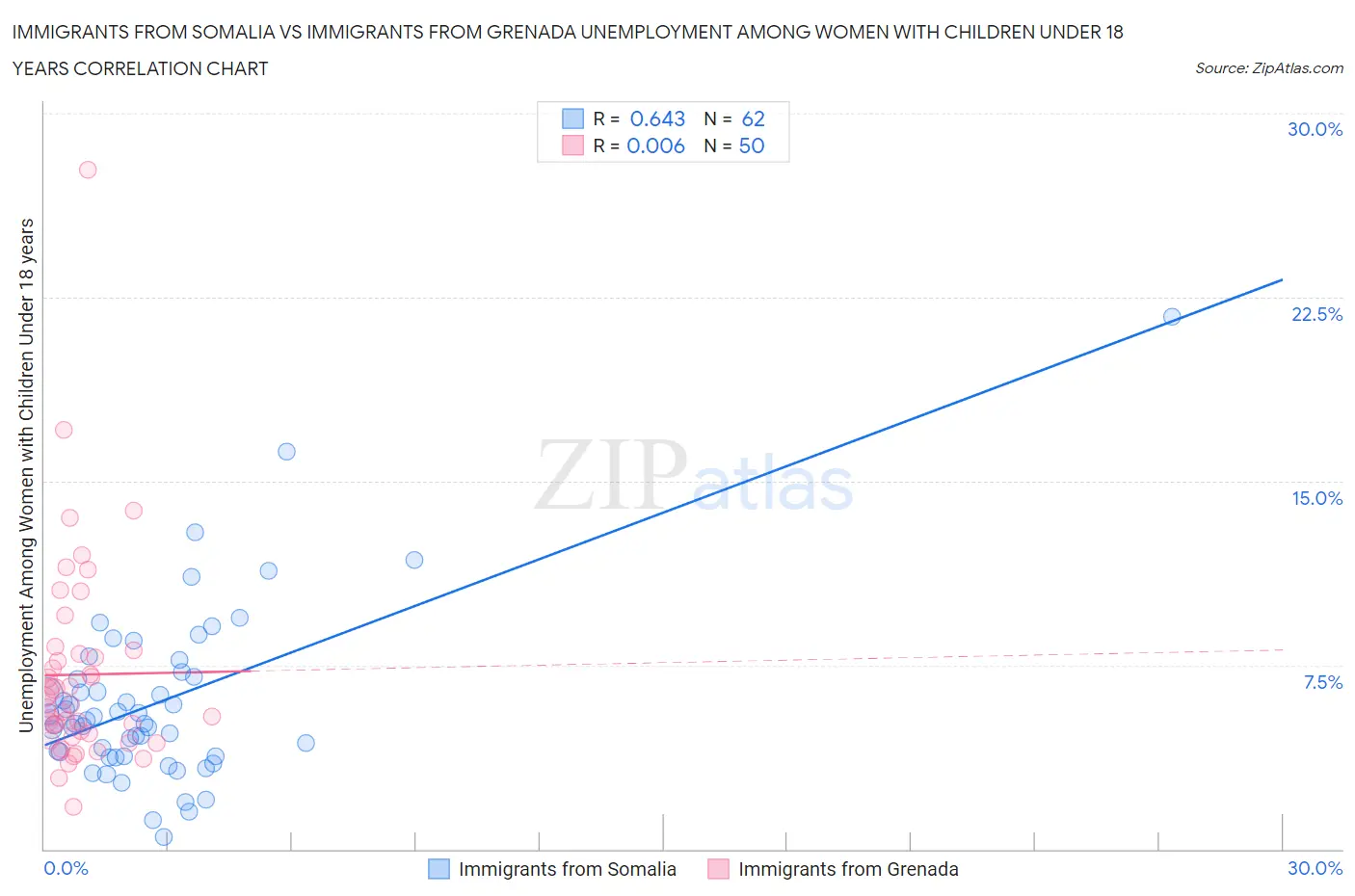 Immigrants from Somalia vs Immigrants from Grenada Unemployment Among Women with Children Under 18 years