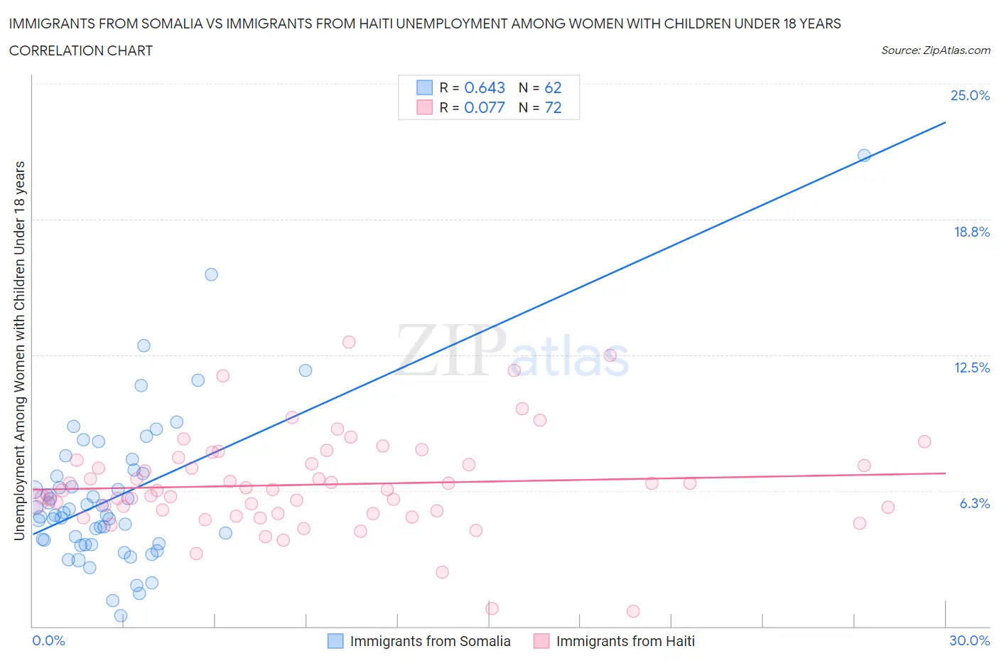 Immigrants from Somalia vs Immigrants from Haiti Unemployment Among Women with Children Under 18 years