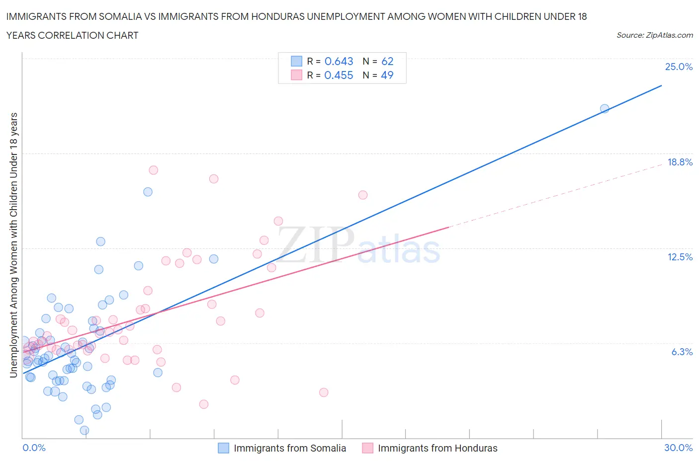 Immigrants from Somalia vs Immigrants from Honduras Unemployment Among Women with Children Under 18 years
