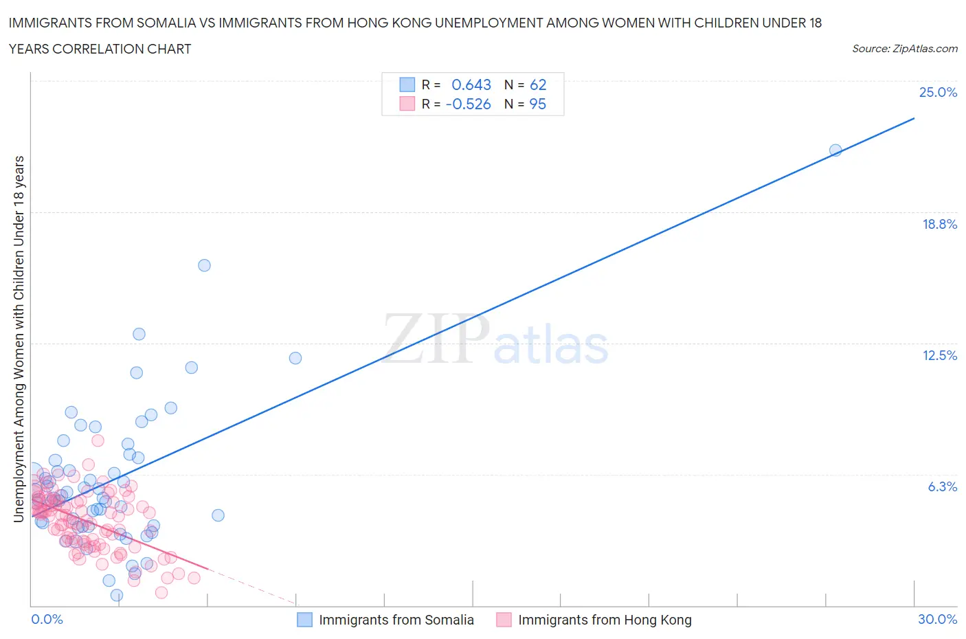 Immigrants from Somalia vs Immigrants from Hong Kong Unemployment Among Women with Children Under 18 years