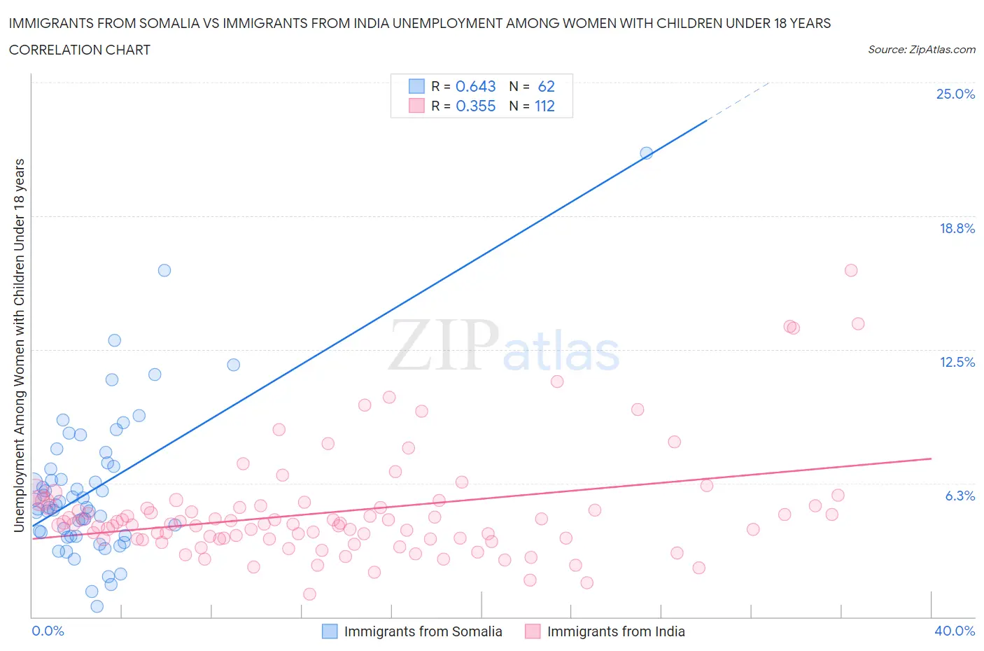 Immigrants from Somalia vs Immigrants from India Unemployment Among Women with Children Under 18 years