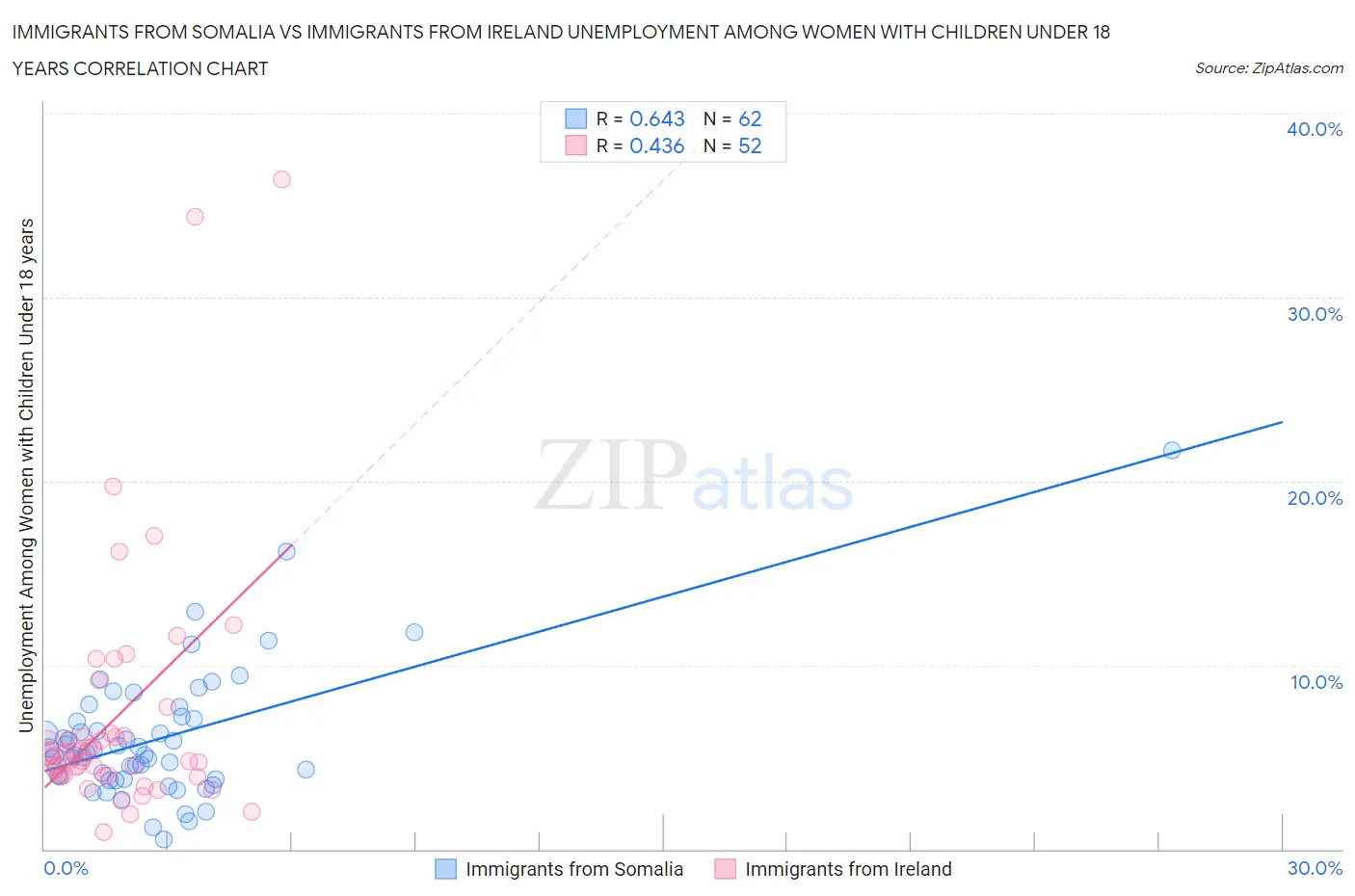 Immigrants from Somalia vs Immigrants from Ireland Unemployment Among Women with Children Under 18 years