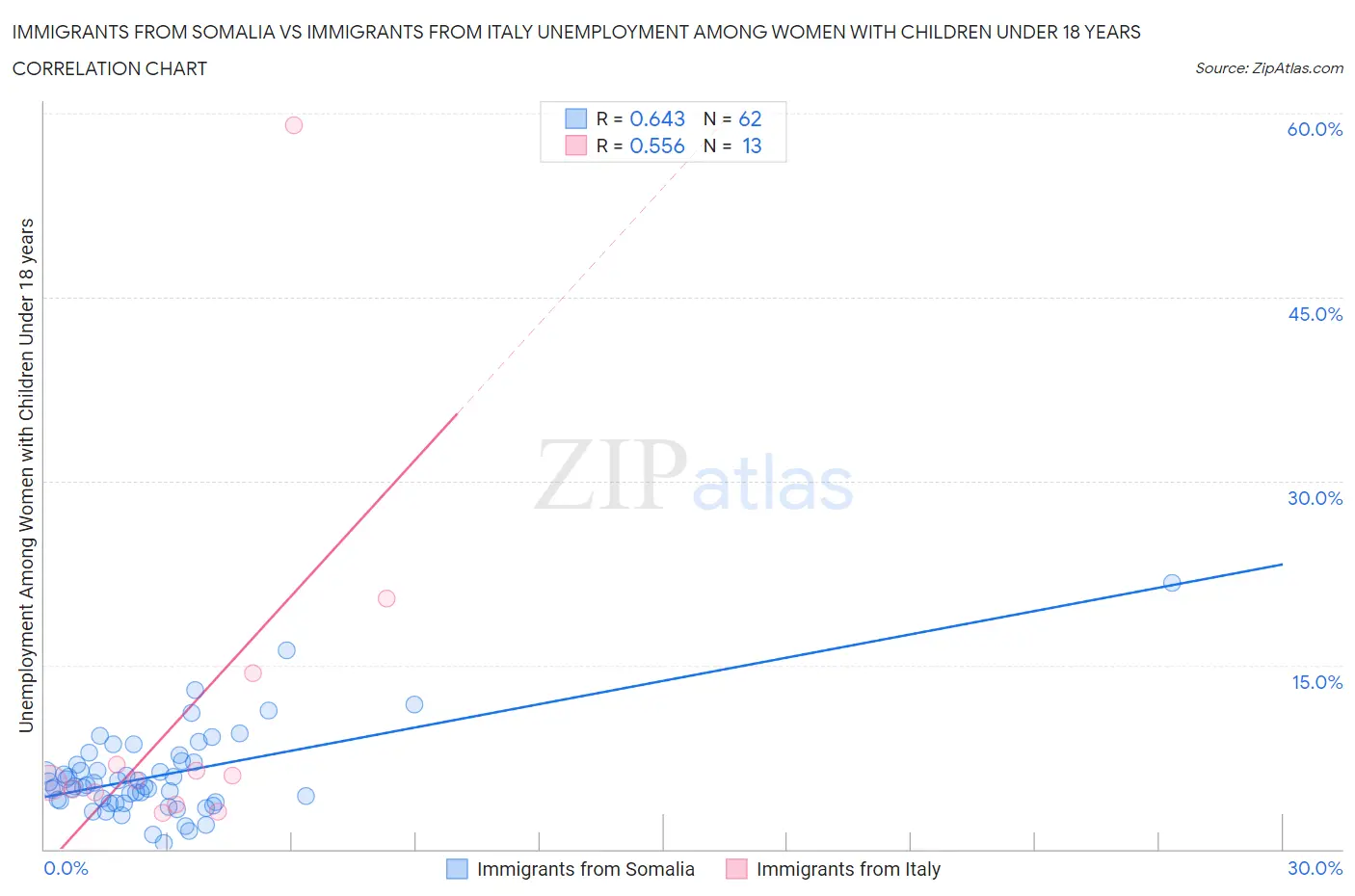 Immigrants from Somalia vs Immigrants from Italy Unemployment Among Women with Children Under 18 years