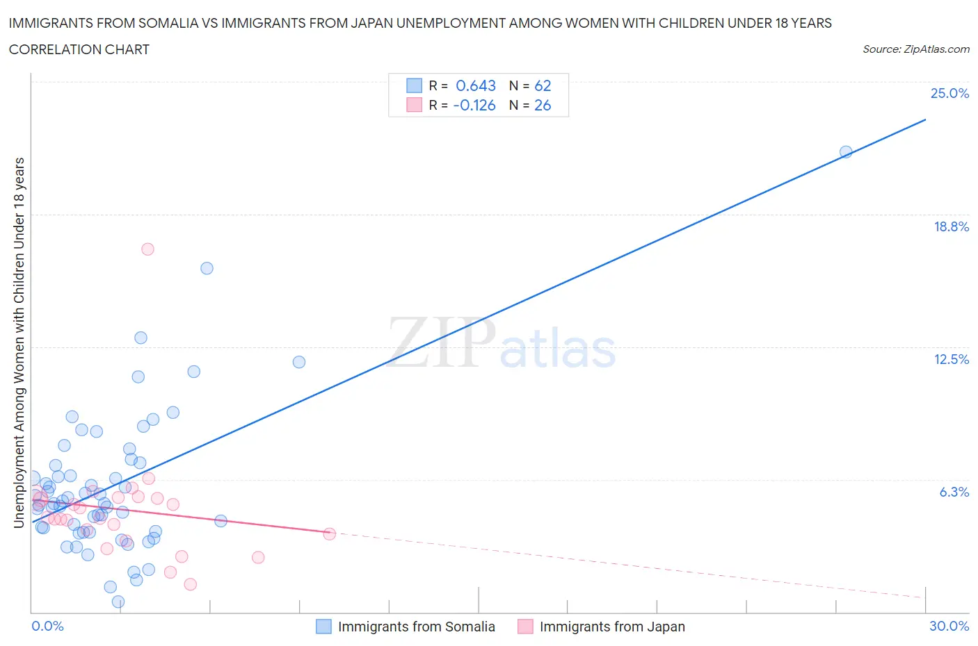 Immigrants from Somalia vs Immigrants from Japan Unemployment Among Women with Children Under 18 years