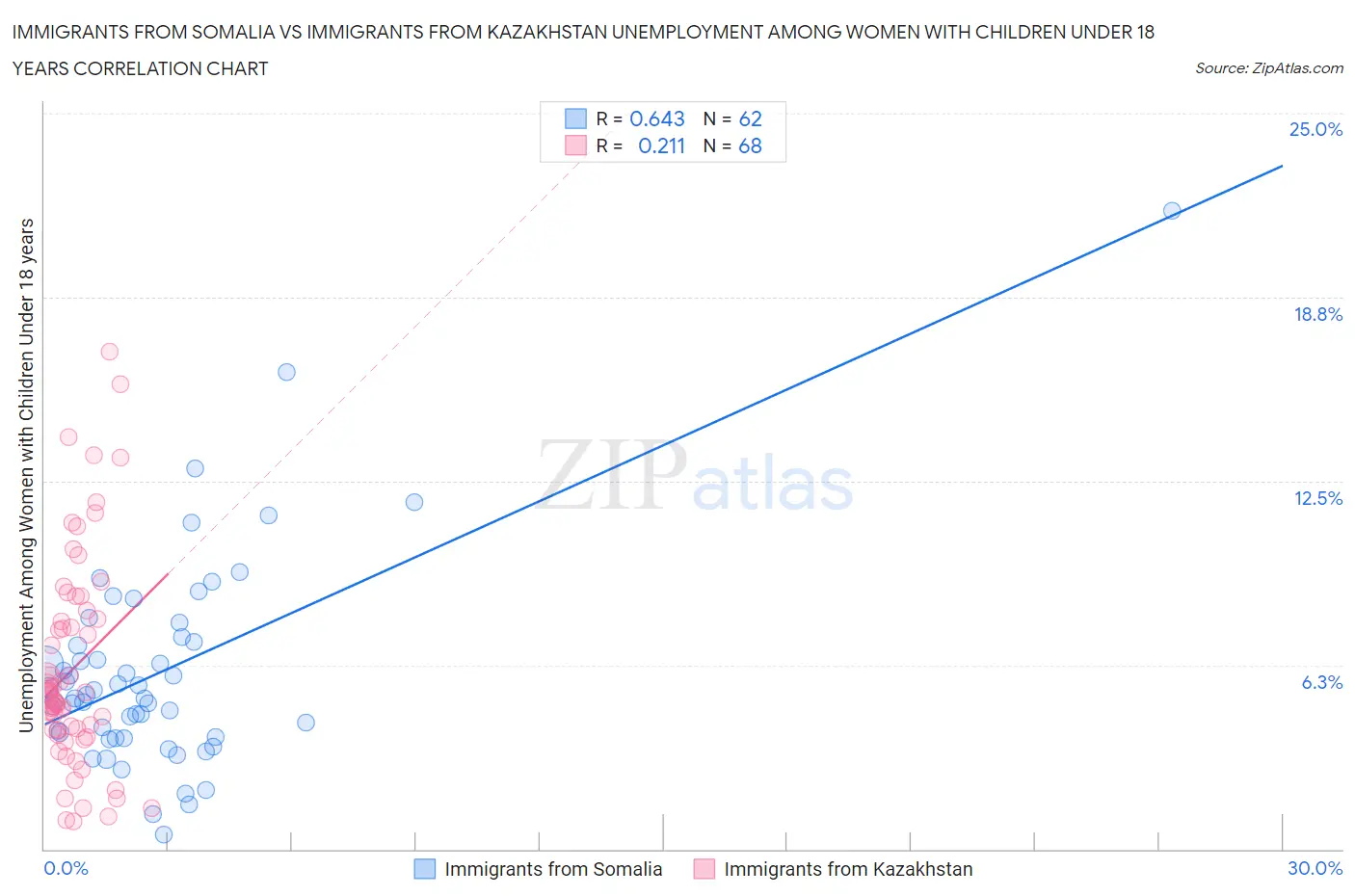 Immigrants from Somalia vs Immigrants from Kazakhstan Unemployment Among Women with Children Under 18 years