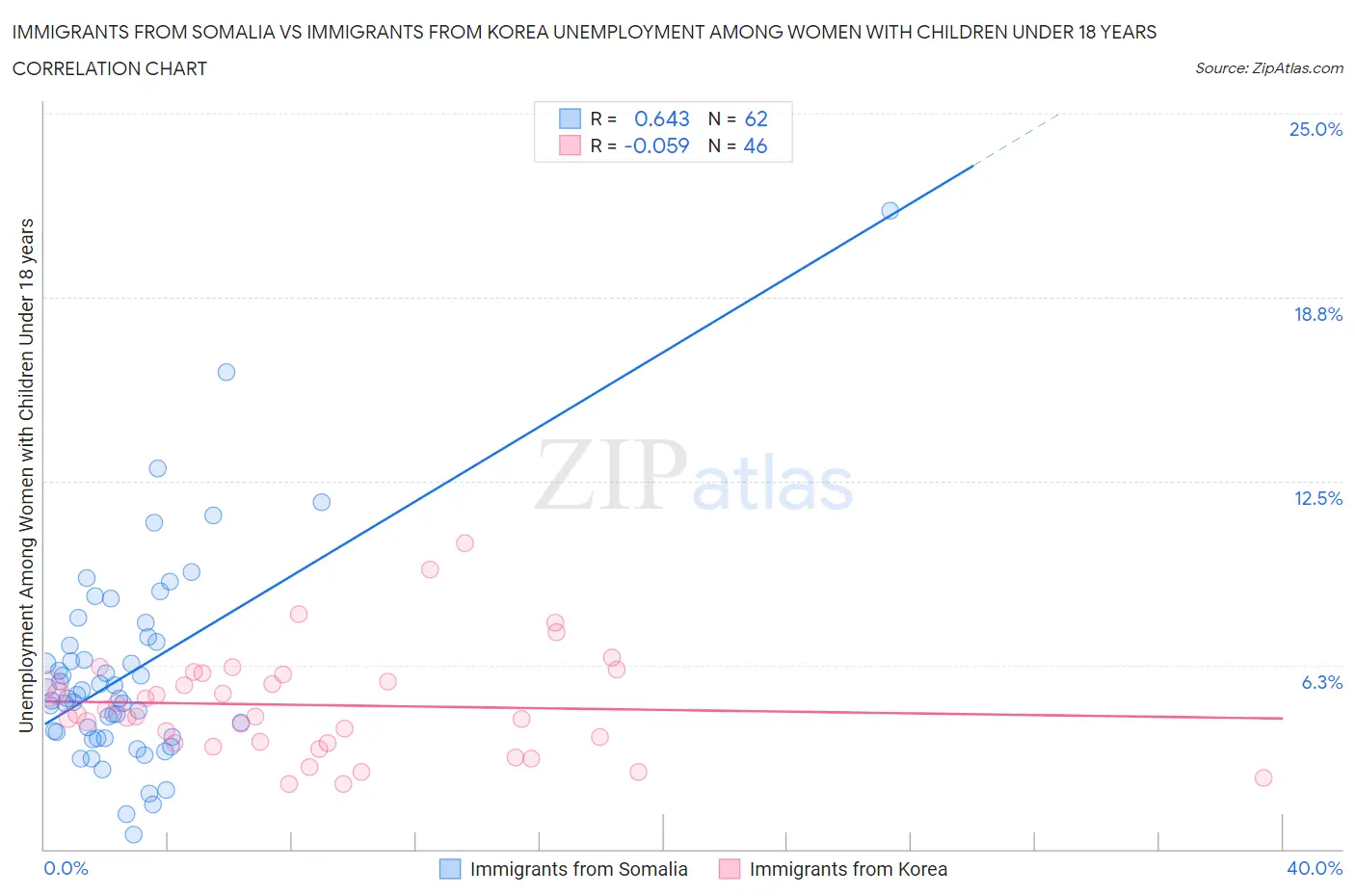 Immigrants from Somalia vs Immigrants from Korea Unemployment Among Women with Children Under 18 years