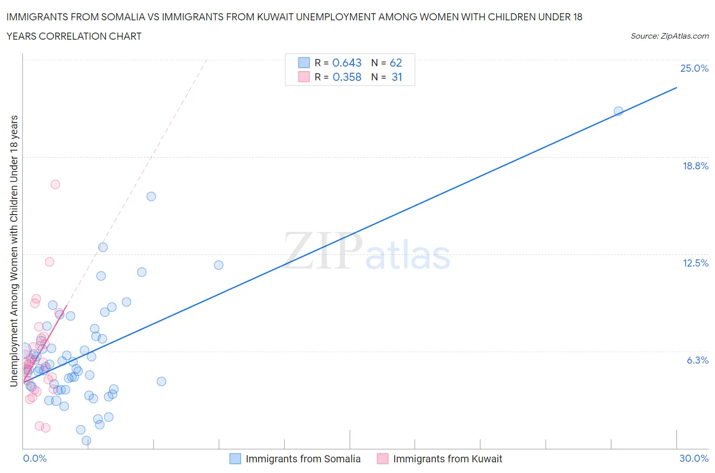 Immigrants from Somalia vs Immigrants from Kuwait Unemployment Among Women with Children Under 18 years