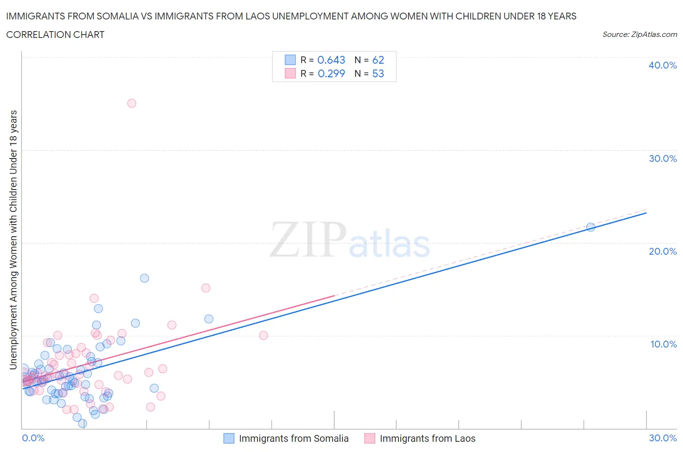 Immigrants from Somalia vs Immigrants from Laos Unemployment Among Women with Children Under 18 years