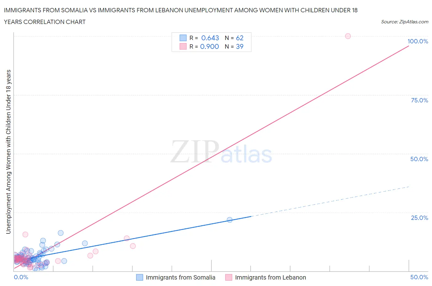 Immigrants from Somalia vs Immigrants from Lebanon Unemployment Among Women with Children Under 18 years