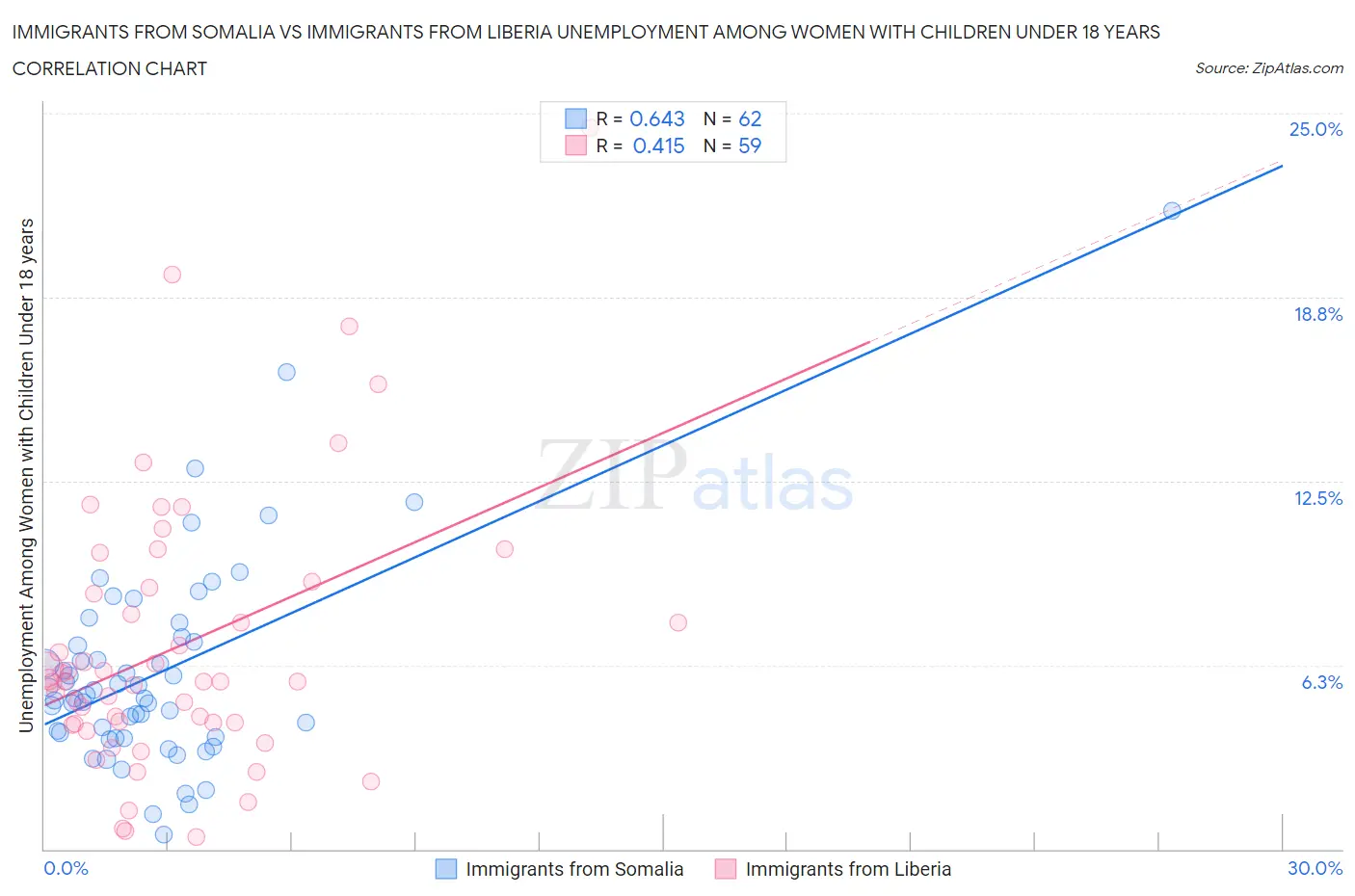 Immigrants from Somalia vs Immigrants from Liberia Unemployment Among Women with Children Under 18 years