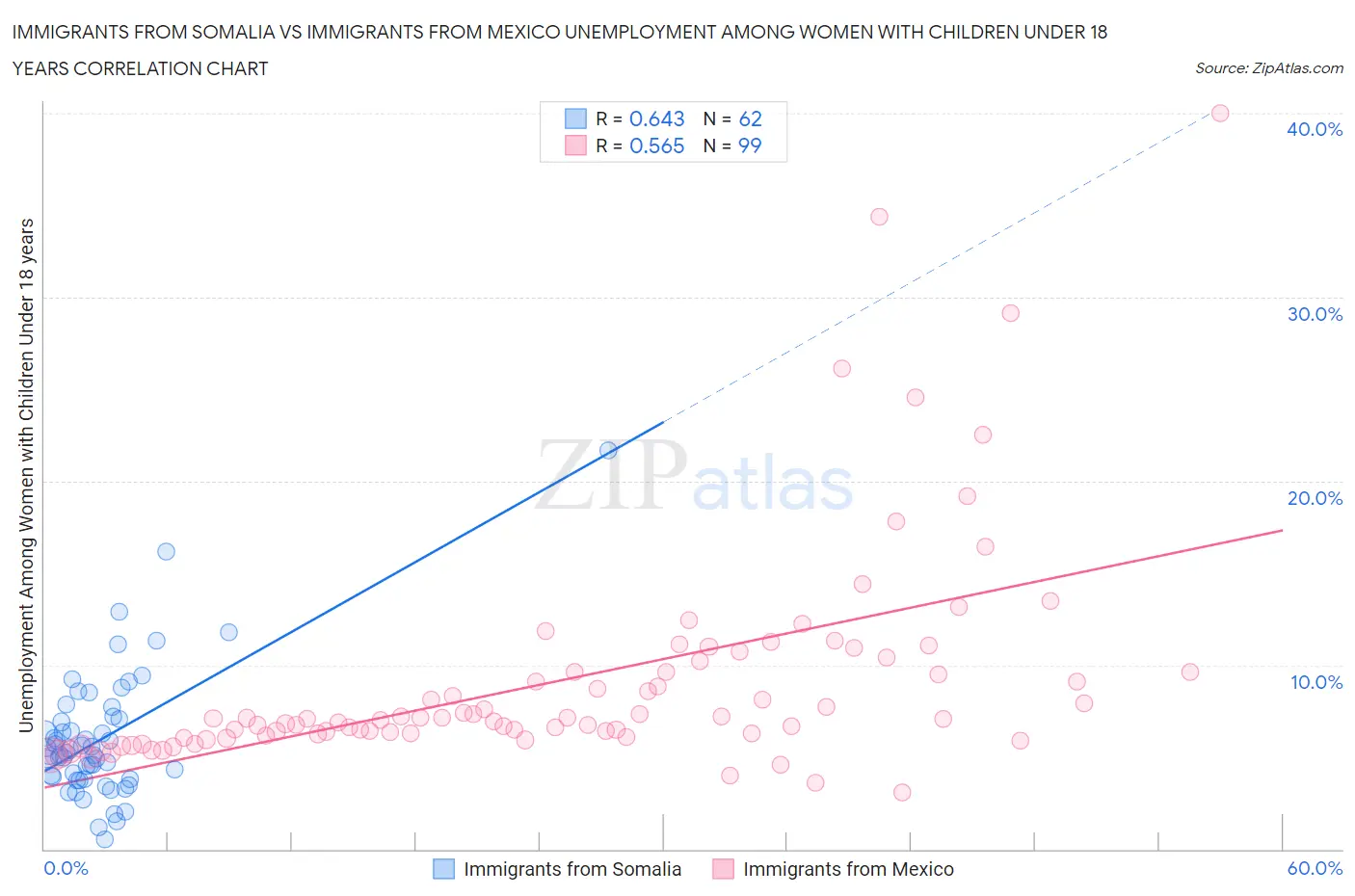 Immigrants from Somalia vs Immigrants from Mexico Unemployment Among Women with Children Under 18 years