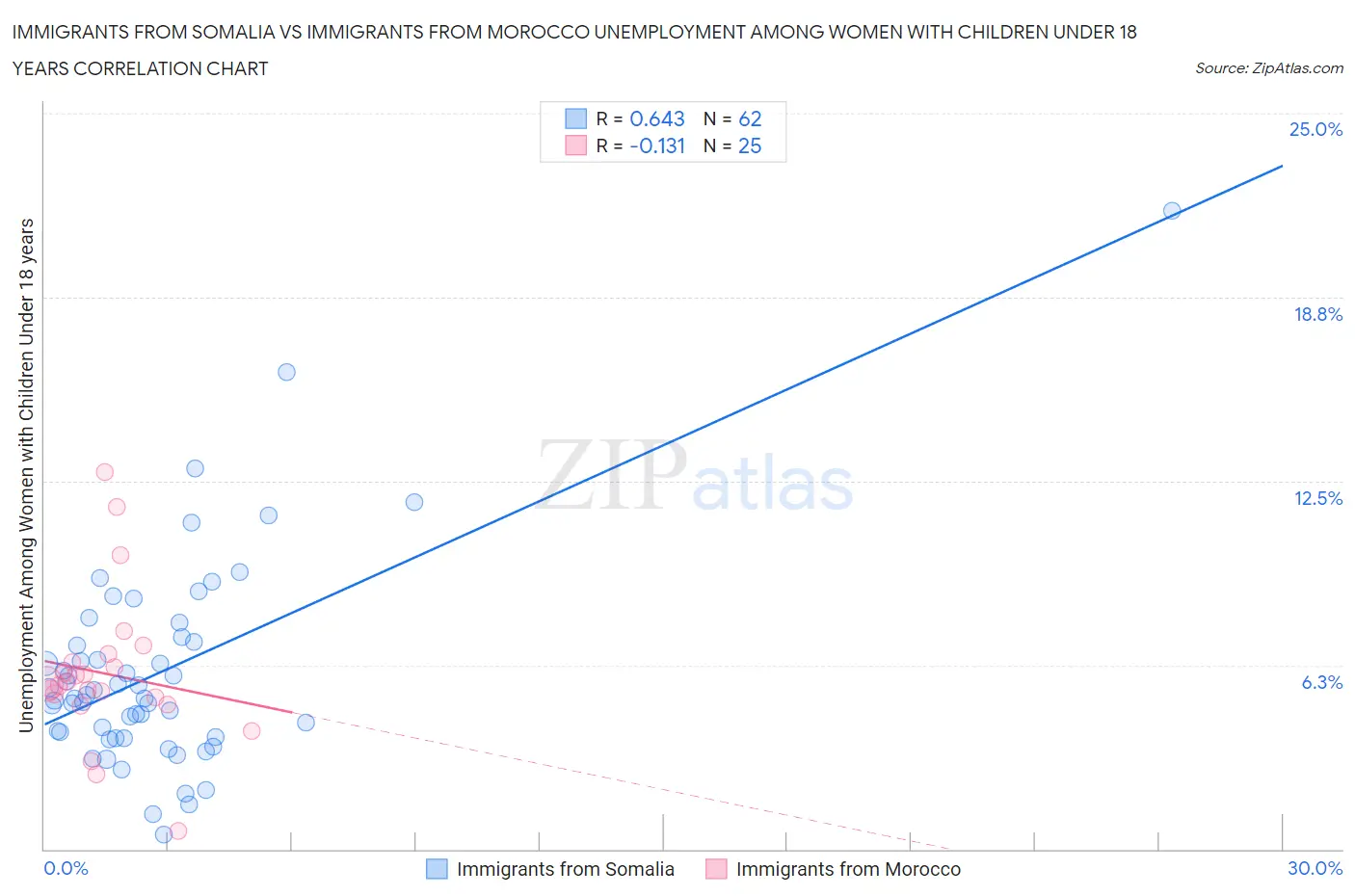 Immigrants from Somalia vs Immigrants from Morocco Unemployment Among Women with Children Under 18 years
