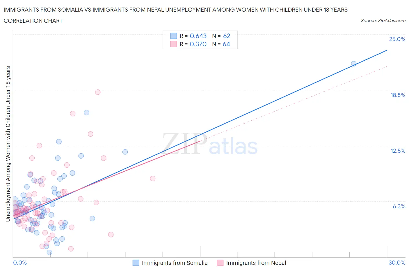 Immigrants from Somalia vs Immigrants from Nepal Unemployment Among Women with Children Under 18 years