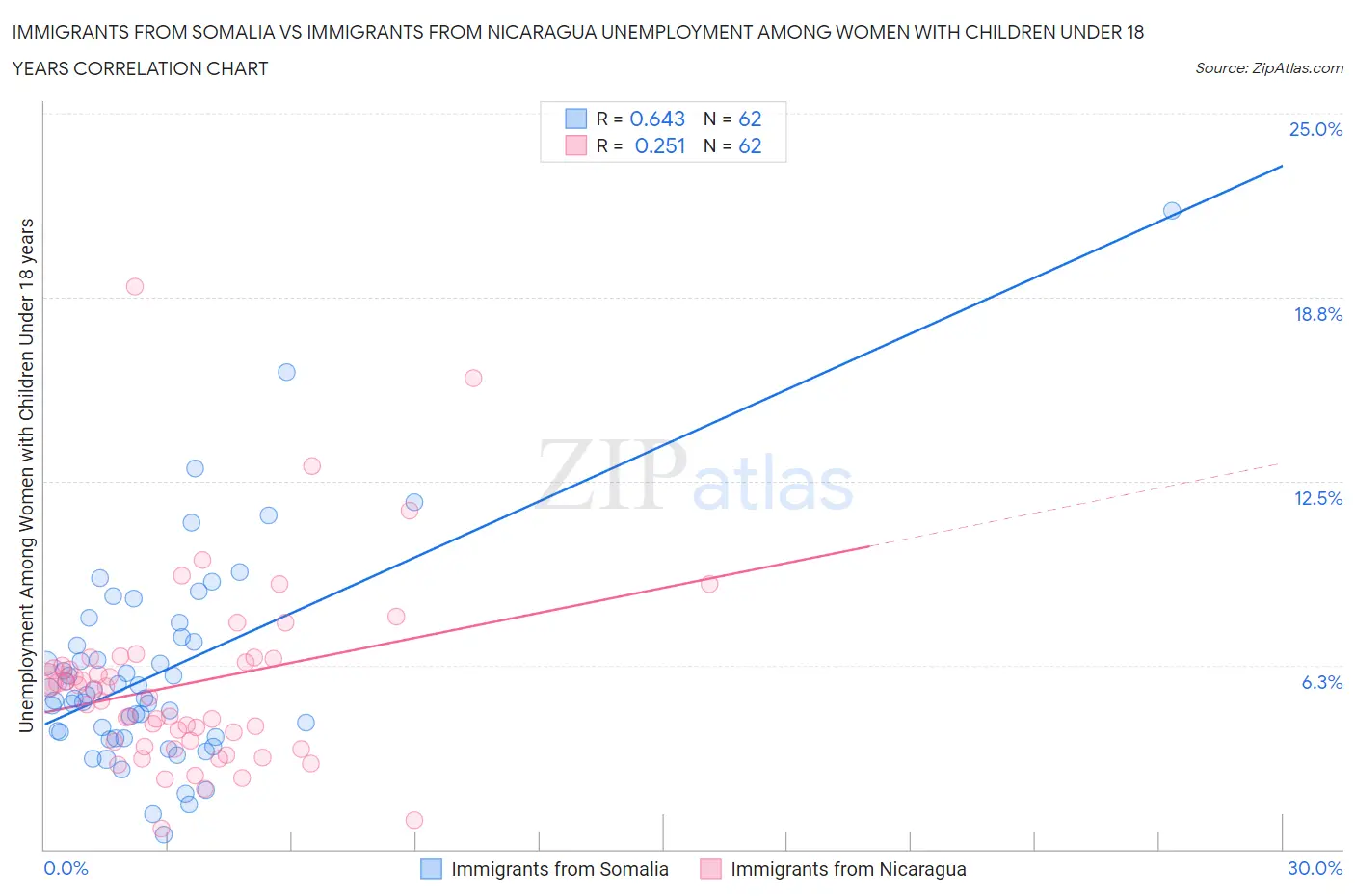 Immigrants from Somalia vs Immigrants from Nicaragua Unemployment Among Women with Children Under 18 years