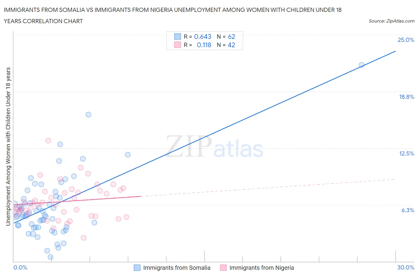 Immigrants from Somalia vs Immigrants from Nigeria Unemployment Among Women with Children Under 18 years