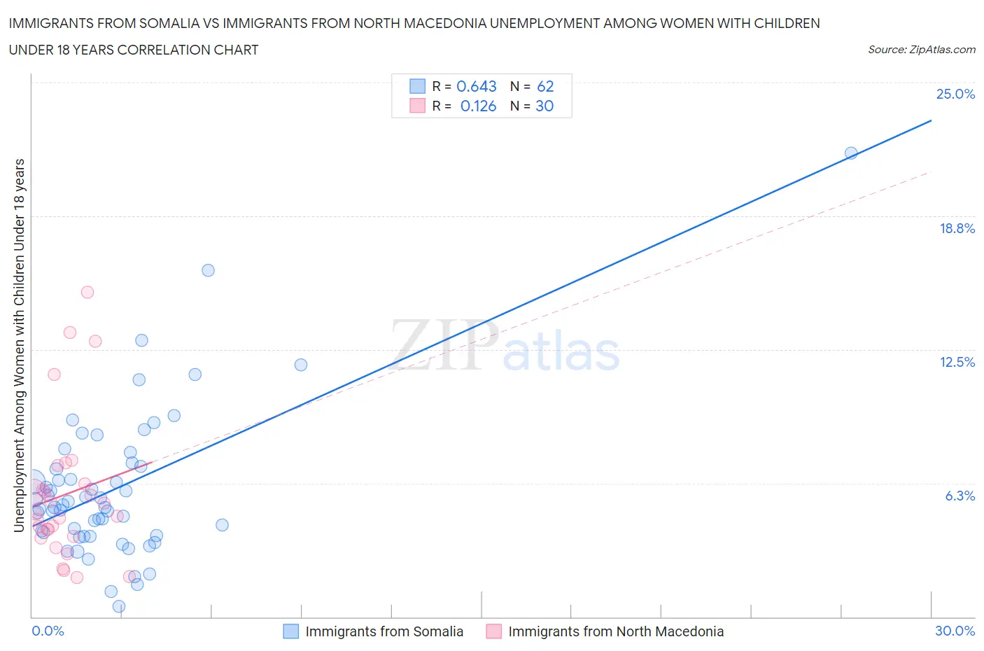 Immigrants from Somalia vs Immigrants from North Macedonia Unemployment Among Women with Children Under 18 years