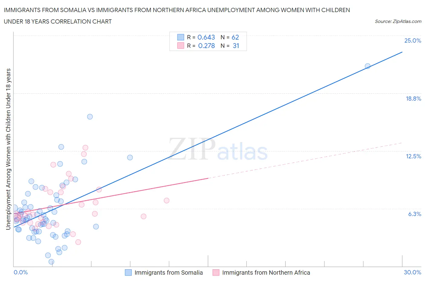Immigrants from Somalia vs Immigrants from Northern Africa Unemployment Among Women with Children Under 18 years