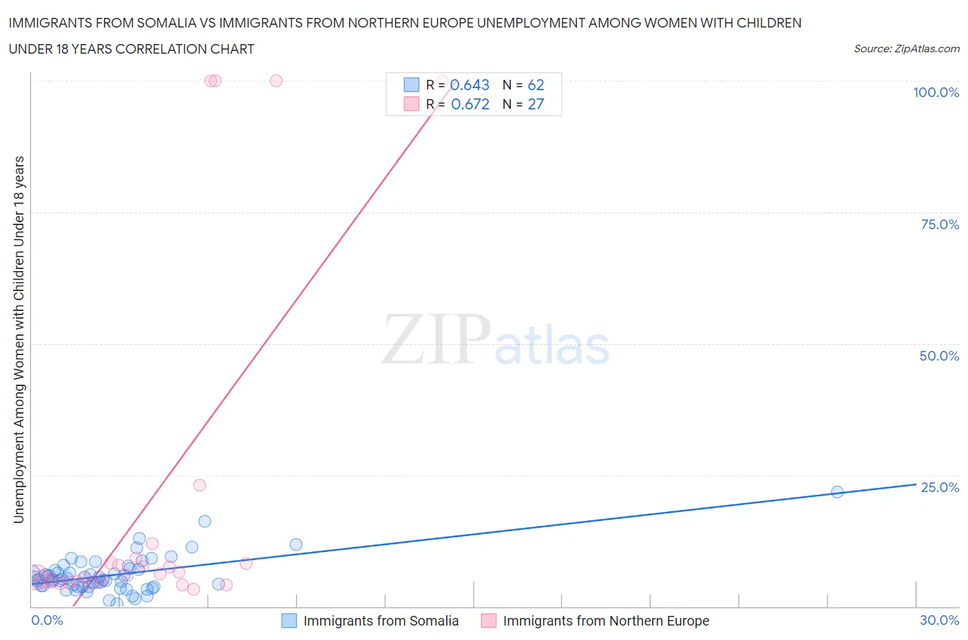 Immigrants from Somalia vs Immigrants from Northern Europe Unemployment Among Women with Children Under 18 years