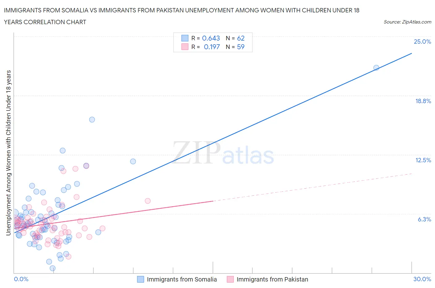 Immigrants from Somalia vs Immigrants from Pakistan Unemployment Among Women with Children Under 18 years