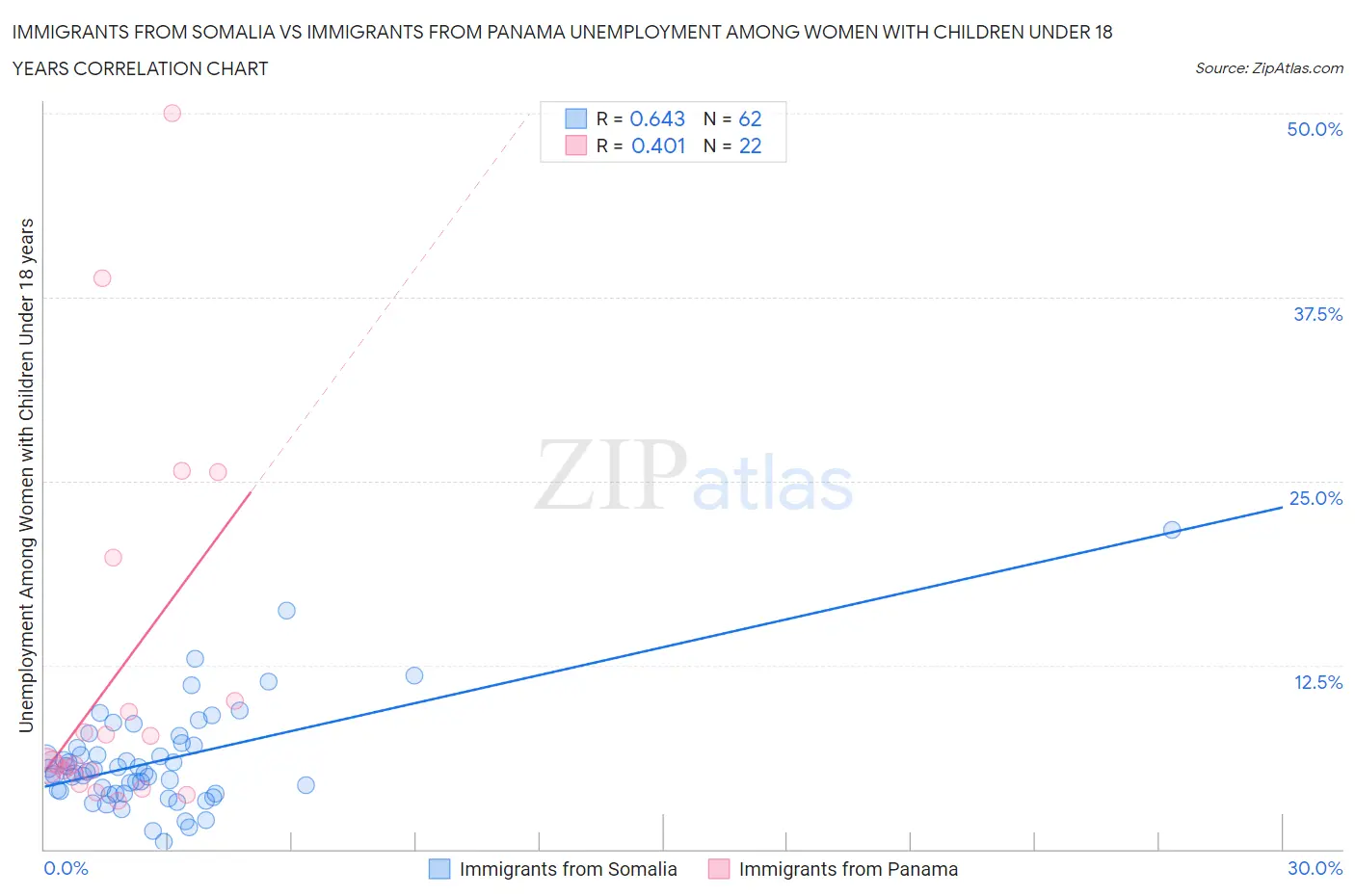 Immigrants from Somalia vs Immigrants from Panama Unemployment Among Women with Children Under 18 years