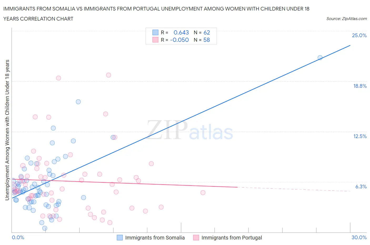 Immigrants from Somalia vs Immigrants from Portugal Unemployment Among Women with Children Under 18 years